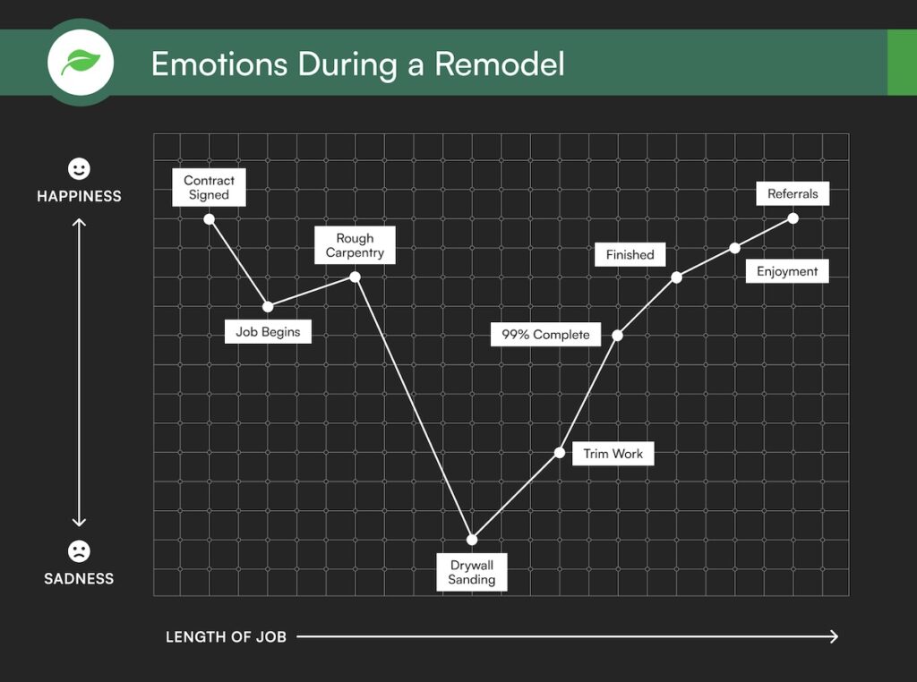 Shackbuilt's graph depicting the emotional state of our clients throughout their kitchen remodel in Mission Hills.
